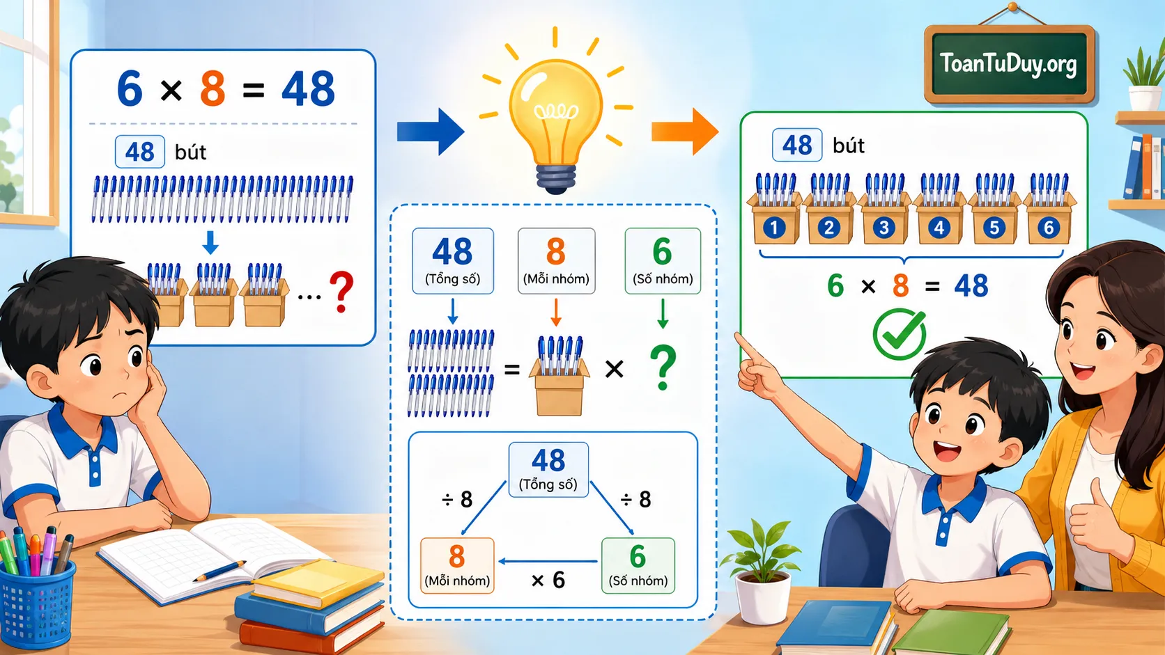 Cách giúp học sinh giải bài Toán lạ: 6 bước không phụ thuộc vào bài mẫu